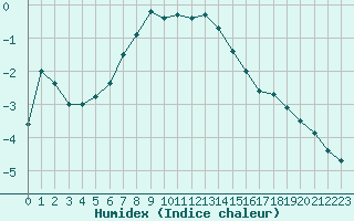 Courbe de l'humidex pour Inari Seitalaassa