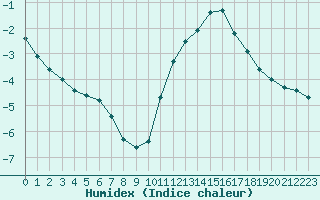 Courbe de l'humidex pour Sorcy-Bauthmont (08)