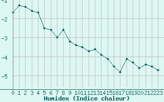 Courbe de l'humidex pour La Dle (Sw)