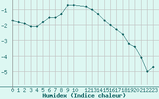 Courbe de l'humidex pour Inari Vayla