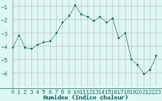 Courbe de l'humidex pour Joutseno Konnunsuo