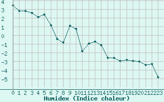 Courbe de l'humidex pour Selonnet (04)