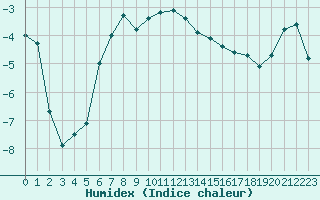 Courbe de l'humidex pour Tarfala