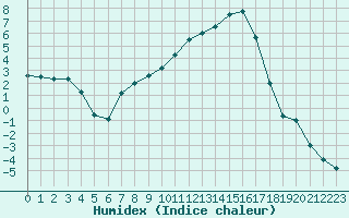 Courbe de l'humidex pour Sigenza