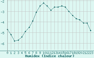 Courbe de l'humidex pour Ruukki Revonlahti