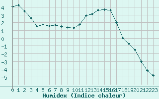 Courbe de l'humidex pour Clermont-Ferrand (63)