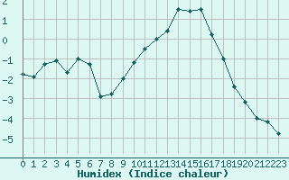 Courbe de l'humidex pour Buzenol (Be)