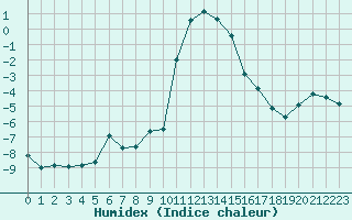 Courbe de l'humidex pour Vals