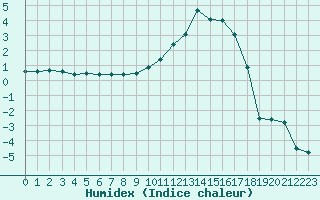 Courbe de l'humidex pour Grenoble/St-Etienne-St-Geoirs (38)