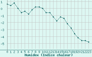 Courbe de l'humidex pour Pian Rosa (It)