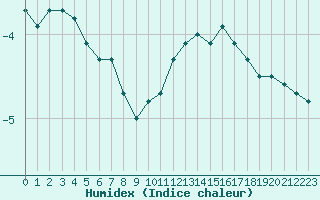 Courbe de l'humidex pour Laqueuille (63)