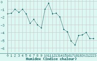 Courbe de l'humidex pour Ischgl / Idalpe