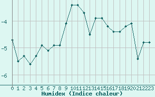 Courbe de l'humidex pour Crap Masegn