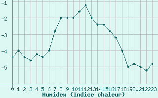 Courbe de l'humidex pour Pian Rosa (It)