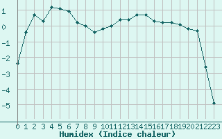 Courbe de l'humidex pour Vanclans (25)