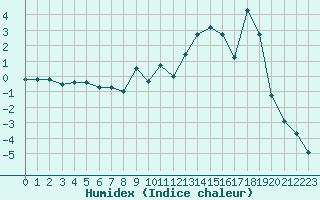 Courbe de l'humidex pour Lans-en-Vercors (38)