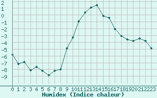 Courbe de l'humidex pour Setsa