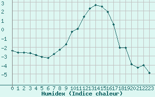 Courbe de l'humidex pour Gustavsfors