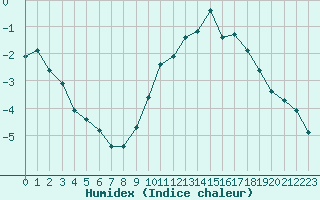 Courbe de l'humidex pour Coulommes-et-Marqueny (08)