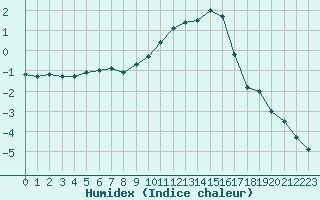 Courbe de l'humidex pour Chteauroux (36)