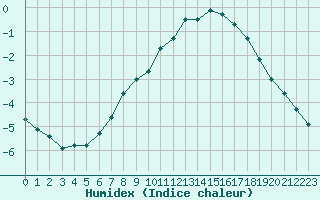 Courbe de l'humidex pour Kuopio Yliopisto