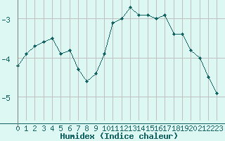 Courbe de l'humidex pour Einsiedeln