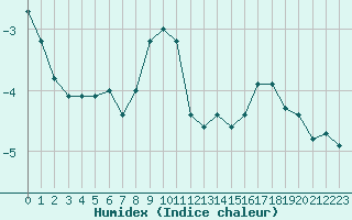 Courbe de l'humidex pour Marienberg