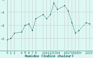 Courbe de l'humidex pour Cap de Vaqueira