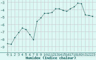 Courbe de l'humidex pour Les Diablerets