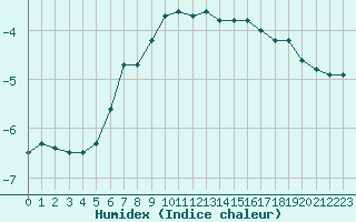 Courbe de l'humidex pour Krangede