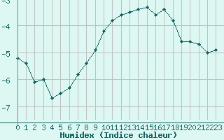 Courbe de l'humidex pour Bergn / Latsch