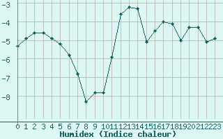 Courbe de l'humidex pour Beaumont du Ventoux (Mont Serein - Accueil) (84)