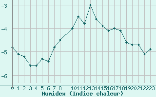 Courbe de l'humidex pour Chasseral (Sw)