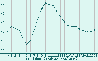 Courbe de l'humidex pour Oulunsalo Pellonp