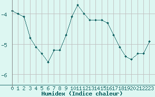 Courbe de l'humidex pour Chaumont (Sw)