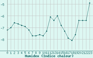 Courbe de l'humidex pour Moleson (Sw)