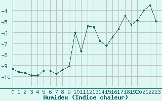 Courbe de l'humidex pour Eggishorn