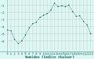 Courbe de l'humidex pour Hjerkinn Ii