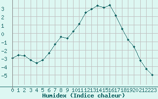 Courbe de l'humidex pour Delsbo