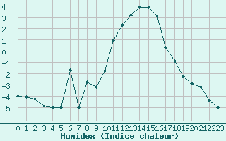 Courbe de l'humidex pour Lille (59)