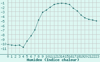 Courbe de l'humidex pour Oulu Vihreasaari