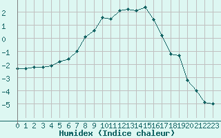 Courbe de l'humidex pour Utti Lentoportintie