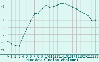 Courbe de l'humidex pour Xonrupt-Longemer (88)