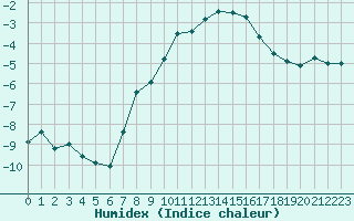 Courbe de l'humidex pour Hallhaaxaasen