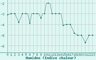 Courbe de l'humidex pour Petrozavodsk