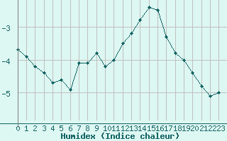 Courbe de l'humidex pour Tampere Harmala