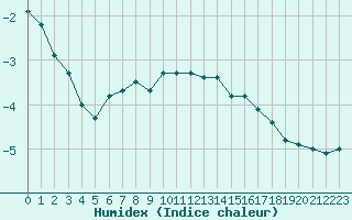 Courbe de l'humidex pour Alajarvi Moksy