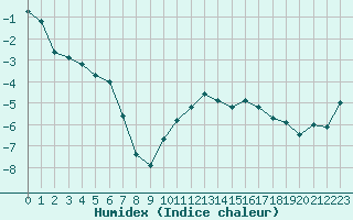 Courbe de l'humidex pour La Meije - Nivose (05)