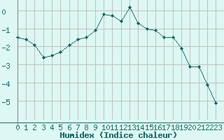 Courbe de l'humidex pour Fredrika