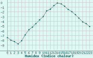 Courbe de l'humidex pour Ruukki Revonlahti